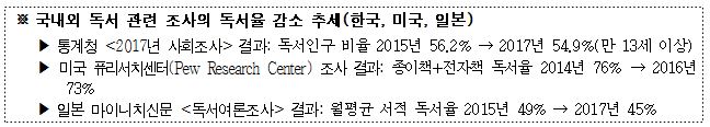 국내외 독서 관련 조사의 독서율 감소 추세(한국, 미국, 일본) ▶통계청 <2017년 사회조사> 결과: 독서인구 비율 2015년 56.2% → 2017년 54.9%(만 13세 이상) ▶미국 퓨리서치센터(Pew Research Center) 조사 결과: 종이책+전자책 독서율 2014년 76% → 2016년 73% ▶일본 마이니치신문 <독서여론조사> 결과: 월평균 서적 독서율 2015년 49% → 2017년 45%