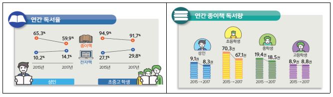 연간 종이책 독서율 및 독서량 (성인·학생)