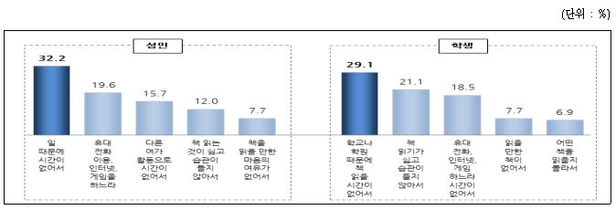 독서 장애 요인 (성인·학생)