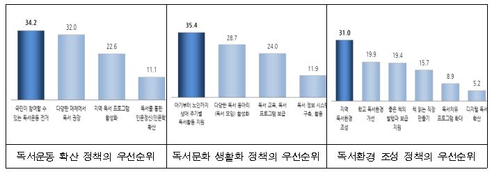 국민이 바라는 책 읽기 확산 및 생활화 정책