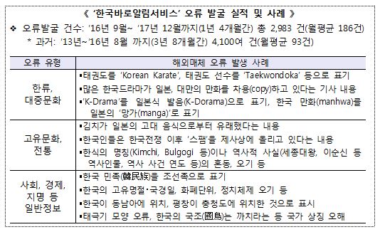 '한국바로알림서비스' 오류 발굴 실적 및 사례