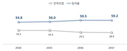 최근 4년간 생활체육 참여율