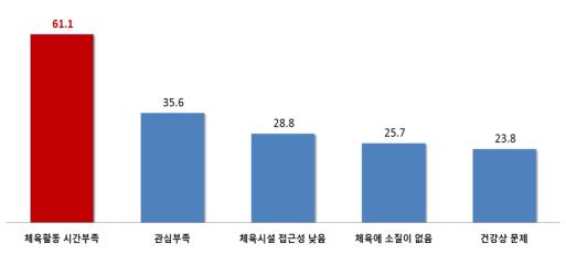 체육활동 시간부족 61.1 관심부족 35.6 체육시설 접근성 낮음 28.8 체육에 소질이 없음 25.7 건강상 문제 23.8