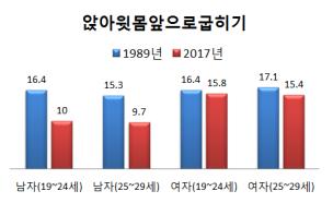 앉아윗몸앞으로굽히기