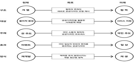 공공디자인 진흥 종합계획의 기본 방향