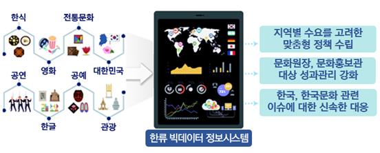 한류빅데이터정보시스템 → 지역별 수요를 고려한 맞춤형 정책수립  문화원장,문화홍보관 대상 성과관리 강화 한국,한국문화관련 이슈에 대한 신속한 대응