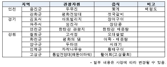 지자체 추천 비무장지대 대표 관광자원 및 음식 지역, 관광자원, 음식, 비고에 대한 표 