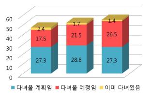 2018년 여름휴가 계획