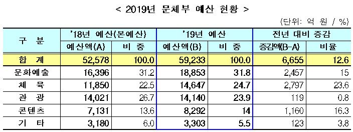 2019년 문체부 예산 현황