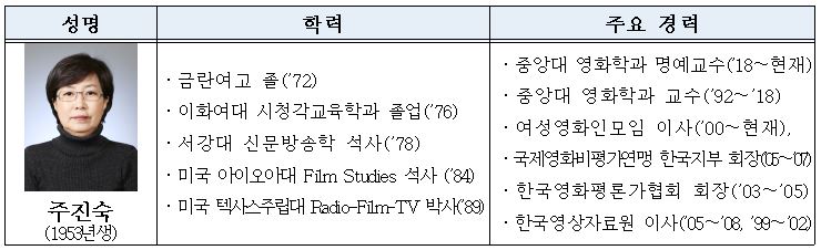 성명 주진숙(1953년생) |학력 ·금란여고 졸('72) ·이화여대 시청각교육학과 졸업('76) ·서강대 신문방송학 석사('78) ·미국 아이오아대 Film Studies 석사('84) ·미국 텍사스주립대 Radio-Film-TV 박사('89) | 주요 경력 ·중앙대 영화학과 명예교수('18~현재) ·중앙대 영화학과 교수 ('92~'18) ·여성영화인모임 이사('00~현재), ·국제영화비평가연맹 한국지부 회장('05~'07) ·한국영화평론가협회 회장('03~'05) ·한국영상자료원 이사 ('05~'08, '99~'02)