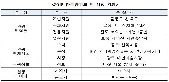 2018 한국 관광의 별 선정 결과