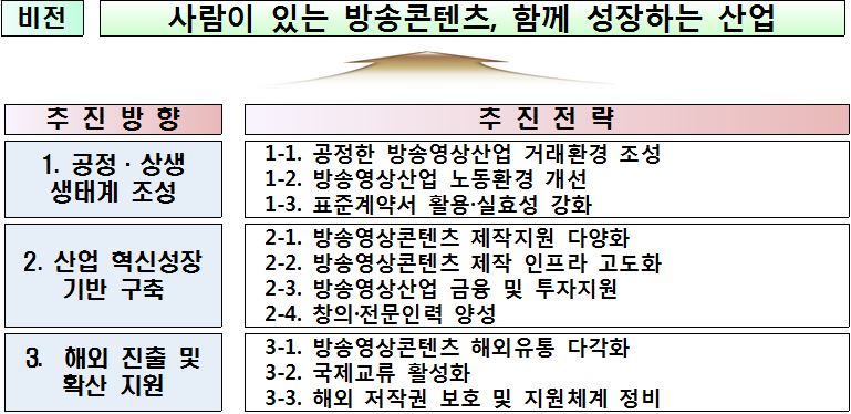 방송영상산업 진흥 중장기 계획 수립