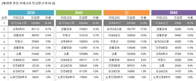 세대별 관심 카테고리 언급량 순위 비교