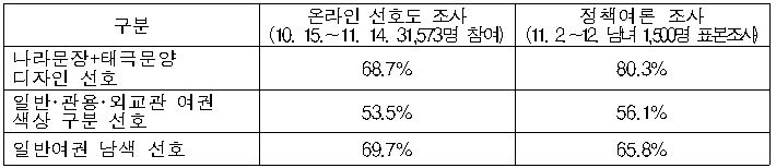 온라인 선호도 조사와 정책여론조사를 실시한 결과