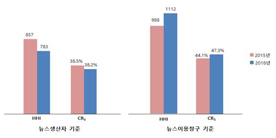 매체합산 뉴스 이용집중도 추이