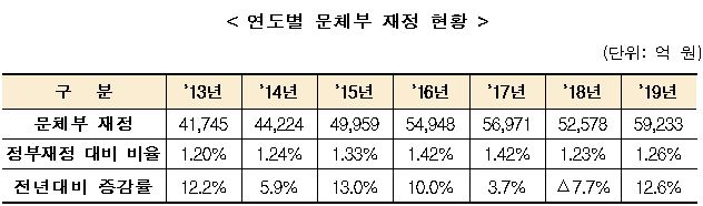 연도별 문체부 재정 현황