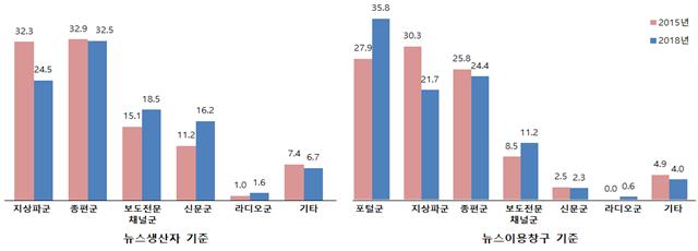 매체군별 뉴스 이용점유율 추이