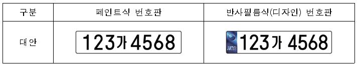 승용차 번호판 디자인 도입안 구분, 페인트식번호판, 반사필름식(디자인) 번호판