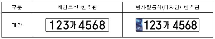 승용차 번호판 디자인 도입안 구분, 페인트식번호판, 반사필름식(디자인) 번호판