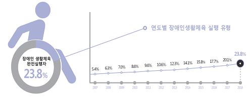 연도별 장애인생활체육 실행 유형