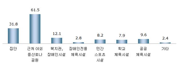 장애인이 주로 이용하는 체육시설(장소)