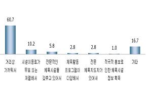 장애인이 주변 체육시설(장소)을 이용하는 가장 큰 이유