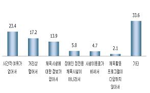 주변 체육시설(장소)을 이용하지 않는 이유