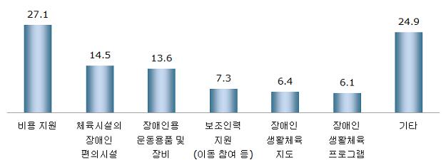 운동 시 가장 중요한 보완점