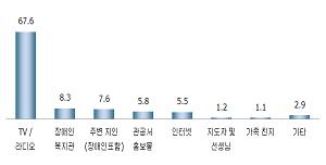 관련 정보 습득 경로