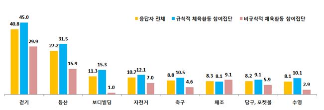 생활체육 종목별 경험률(복수응답) - 주요 10순위 종목