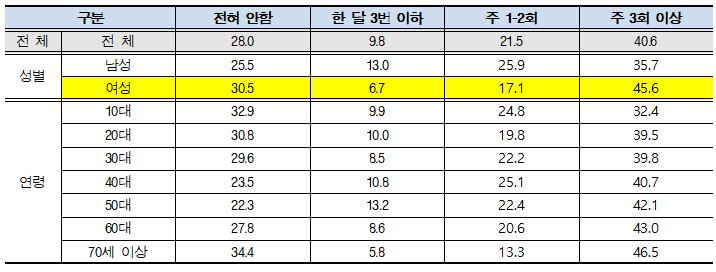 생활체육 참여빈도에 따른 체육활동 참여 정도