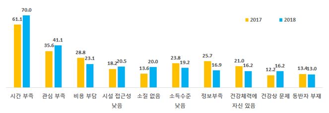 최근 1년간 체육활동에 전혀 참여하지 않은 이유