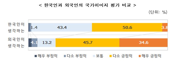 한국인과 외국인의 국가이미지 평가 비교