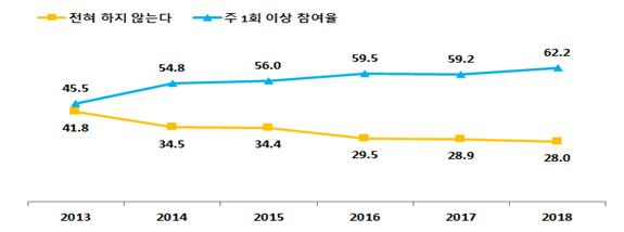 최근 5년 간 생활체육 참여율