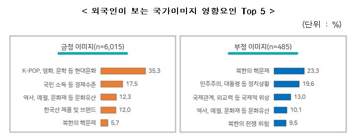 외국인이 보는 국가이미지 영향요인 Top 5