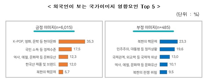 외국인이 보는 국가이미지 영향요인 Top 5