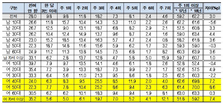 성별&연령별 체육활동 참여율 및 참여 빈도