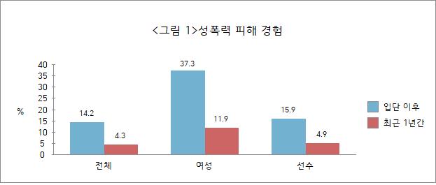 <그림 1>성폭력 피해 경험