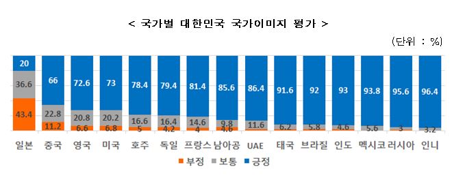 국가별 대한민국 국가이미지 평가