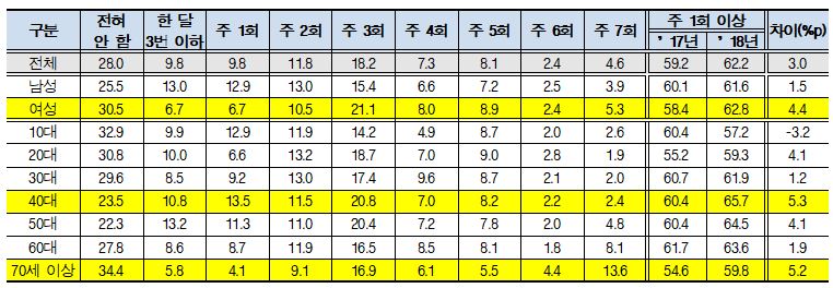 연령대별 생활체육 참여율 및 참여 빈도