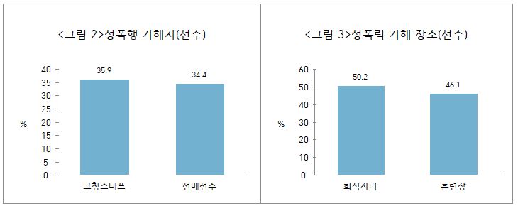 <그림 2>성폭행 가해자(선수) 코칭스태프 35.9 선배선수 34.4 | <그림3>성폭력 가해 장소(선수) 회식자리 50.2 훈련장 46.1