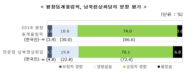 평창동계올림픽, 남죽정상회담의 영향 평가