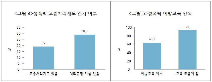 <그림4>성폭력 고충처리제도 인지 여부 고충처리기구 있음 19 처리규정 지침 있음 28.8 | <그림 5>성폭력 예방교육 인식 예방교육 이수 6..1 교육 도움이 됨 93