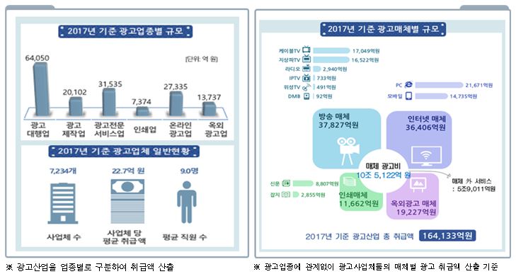 광고산업 규모 및 매체별 광고비