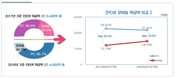 인터넷[컴퓨터(PC) + 모바일] 취급액 현황