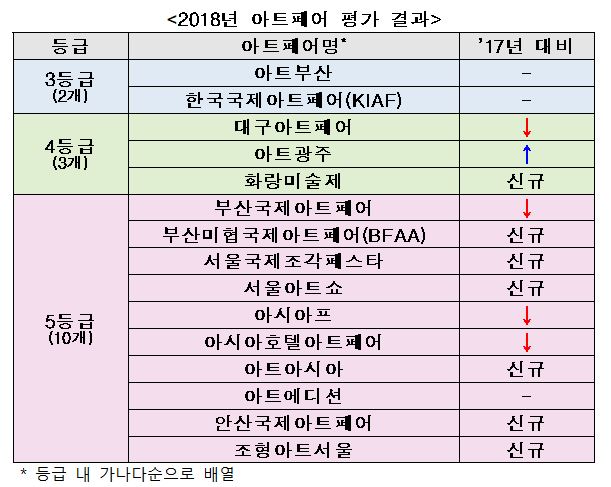 2018년 아트페어 평가 결과