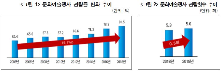 문화예술행사 관람률 변화 추이, 문화예술행사 관람횟수 추이