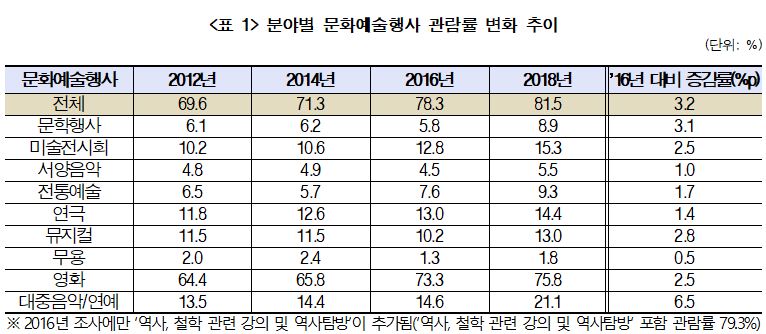 분야별 문화예술행사 관람률 변화 추이