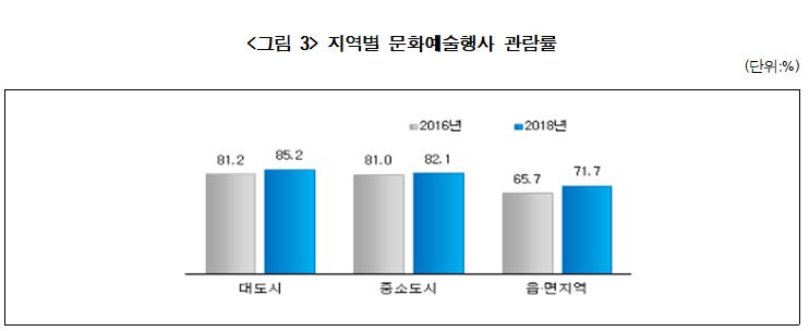 지역별 문화예술행사 관람률