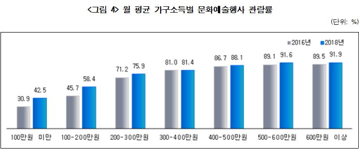 월 평균 가구소득별 문화예술행사 관람률